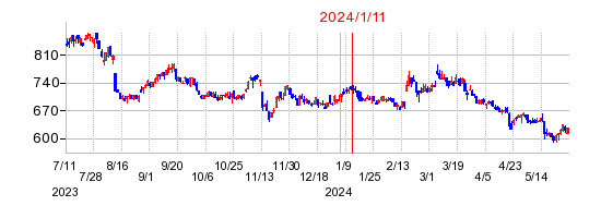2024年1月11日 15:16前後のの株価チャート